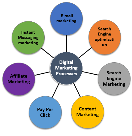 Digital Marketing Process
